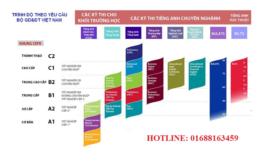 Chứng chỉ tiếng anh A1, A2 - Khung năng lực 6 bậc