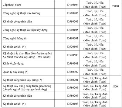 Chỉ tiêu xét tuyển, mã ngành, tổ hợp môn xét tuyển vào ĐH Xây dựng năm 2015 Chỉ tiêu xét tuyển, mã ngành, tổ hợp môn xét tuyển vào ĐH Xây dựng năm 2015