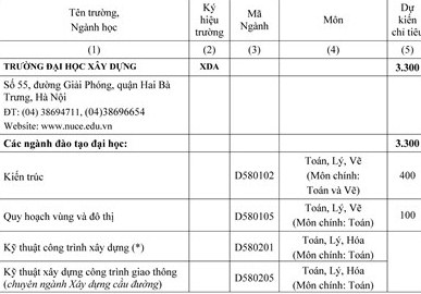 Chỉ tiêu xét tuyển, mã ngành, tổ hợp môn xét tuyển vào ĐH Xây dựng năm 2015 Chỉ tiêu xét tuyển, mã ngành, tổ hợp môn xét tuyển vào ĐH Xây dựng năm 2015